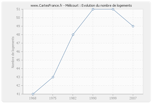 Mélicourt : Evolution du nombre de logements