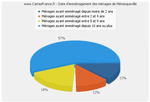 Date d'emménagement des ménages de Ménesqueville