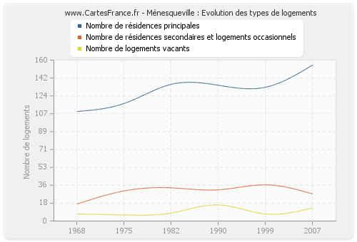 Ménesqueville : Evolution des types de logements