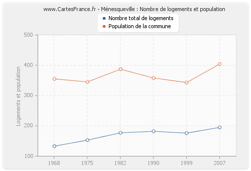 Ménesqueville : Nombre de logements et population