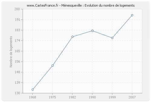Ménesqueville : Evolution du nombre de logements