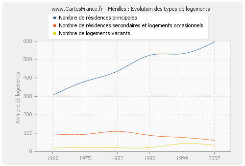 Ménilles : Evolution des types de logements