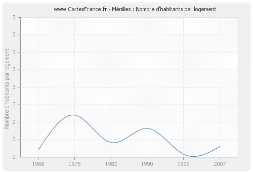 Ménilles : Nombre d'habitants par logement