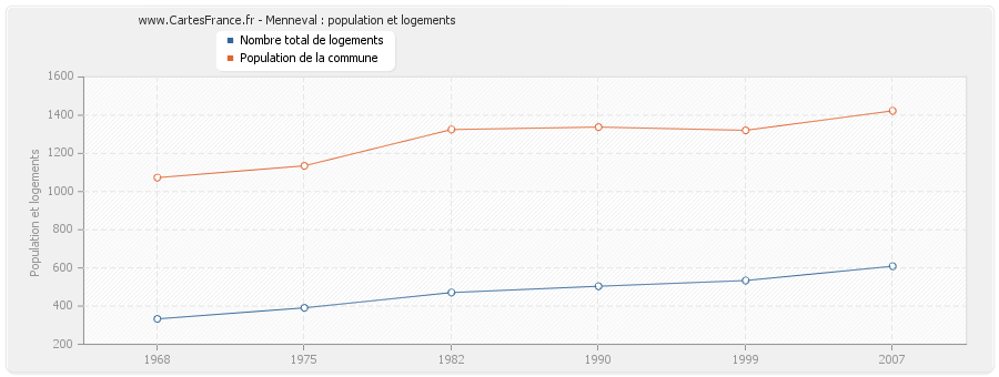 Menneval : population et logements