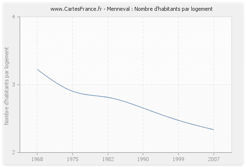 Menneval : Nombre d'habitants par logement