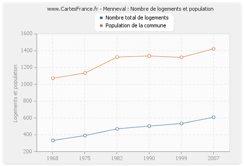 Menneval : Nombre de logements et population