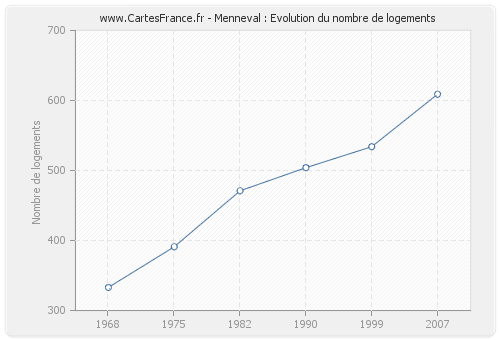 Menneval : Evolution du nombre de logements