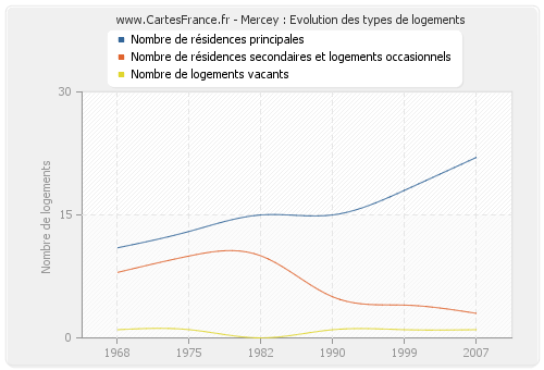 Mercey : Evolution des types de logements