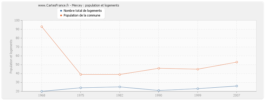 Mercey : population et logements