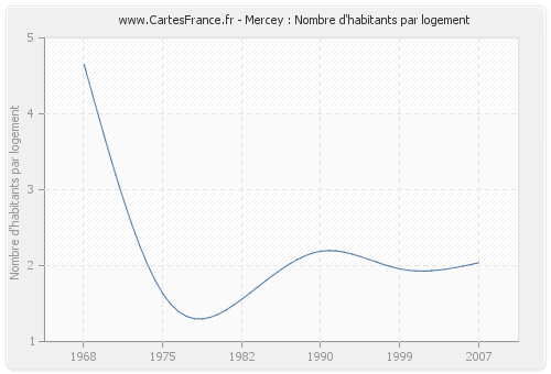 Mercey : Nombre d'habitants par logement