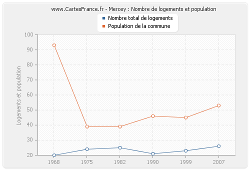 Mercey : Nombre de logements et population