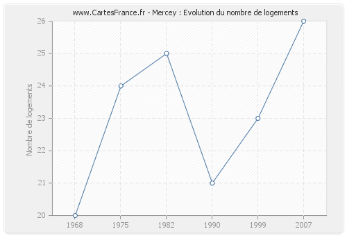 Mercey : Evolution du nombre de logements