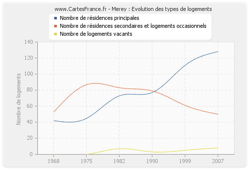 Merey : Evolution des types de logements