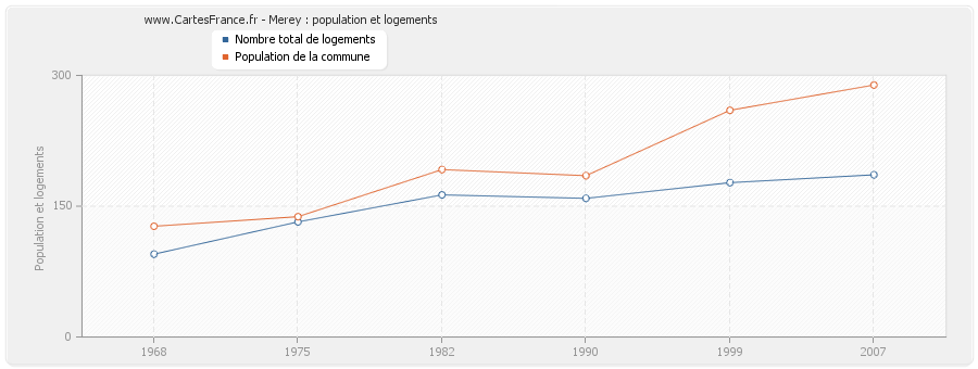 Merey : population et logements