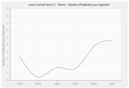 Merey : Nombre d'habitants par logement