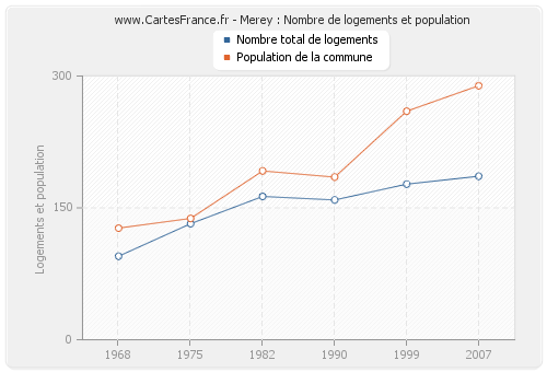 Merey : Nombre de logements et population