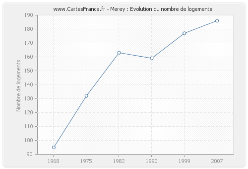 Merey : Evolution du nombre de logements