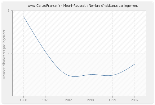 Mesnil-Rousset : Nombre d'habitants par logement