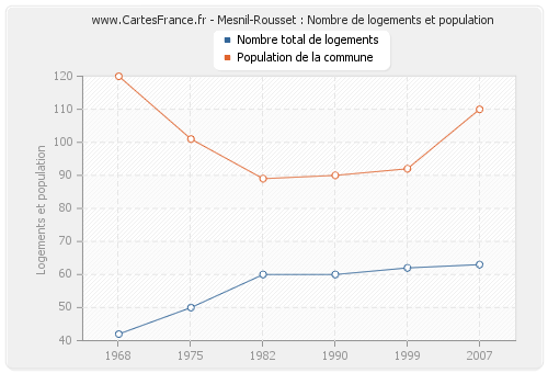 Mesnil-Rousset : Nombre de logements et population