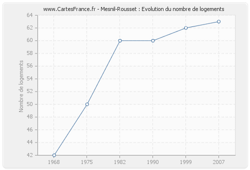 Mesnil-Rousset : Evolution du nombre de logements