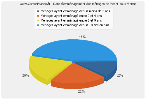 Date d'emménagement des ménages de Mesnil-sous-Vienne