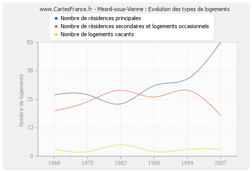 Mesnil-sous-Vienne : Evolution des types de logements