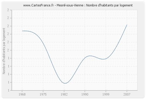 Mesnil-sous-Vienne : Nombre d'habitants par logement