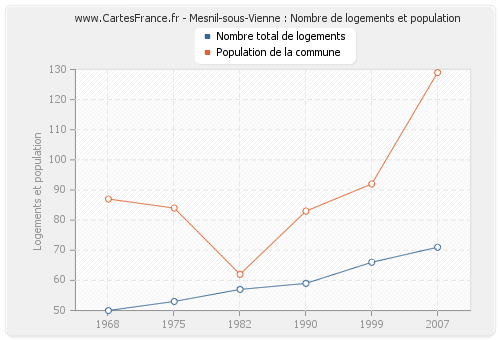 Mesnil-sous-Vienne : Nombre de logements et population