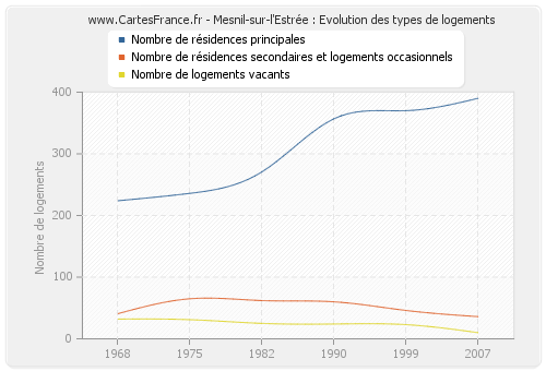 Mesnil-sur-l'Estrée : Evolution des types de logements