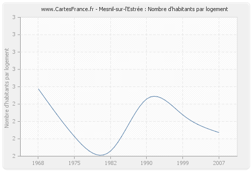 Mesnil-sur-l'Estrée : Nombre d'habitants par logement