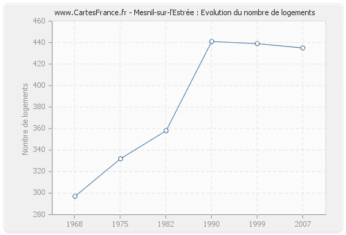 Mesnil-sur-l'Estrée : Evolution du nombre de logements