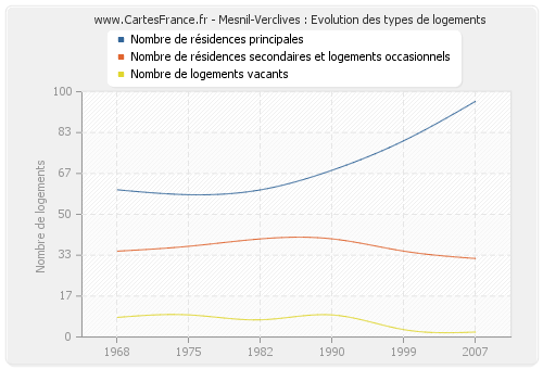 Mesnil-Verclives : Evolution des types de logements