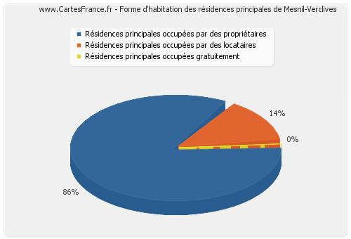 Forme d'habitation des résidences principales de Mesnil-Verclives