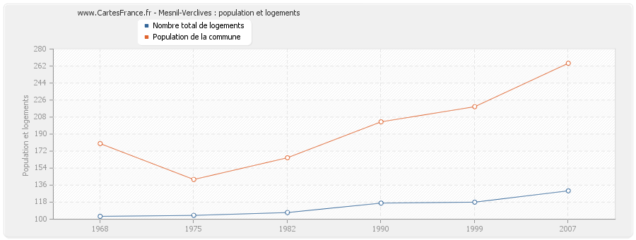 Mesnil-Verclives : population et logements