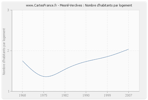 Mesnil-Verclives : Nombre d'habitants par logement