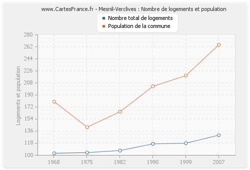 Mesnil-Verclives : Nombre de logements et population