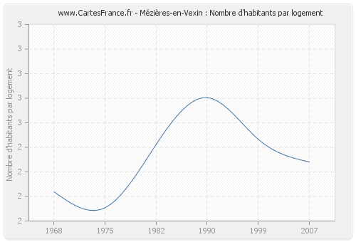 Mézières-en-Vexin : Nombre d'habitants par logement
