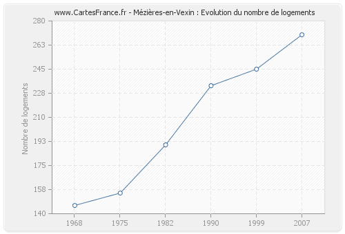 Mézières-en-Vexin : Evolution du nombre de logements