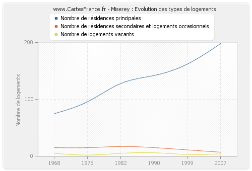 Miserey : Evolution des types de logements