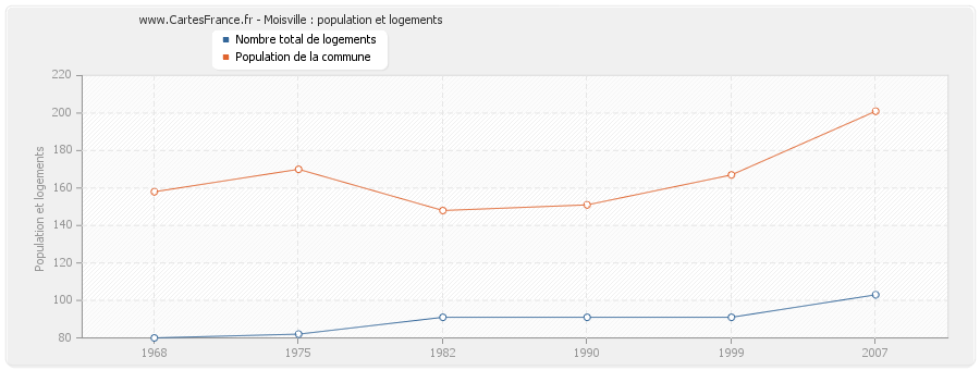 Moisville : population et logements