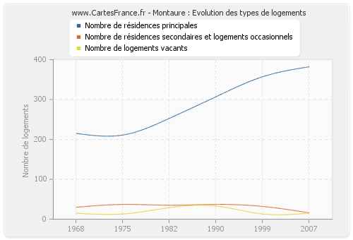 Montaure : Evolution des types de logements