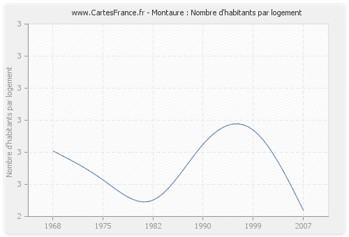 Montaure : Nombre d'habitants par logement