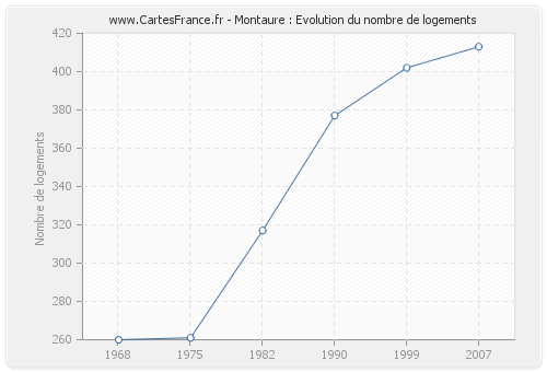 Montaure : Evolution du nombre de logements