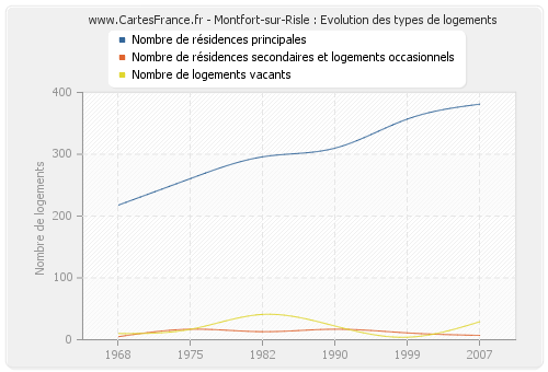 Montfort-sur-Risle : Evolution des types de logements