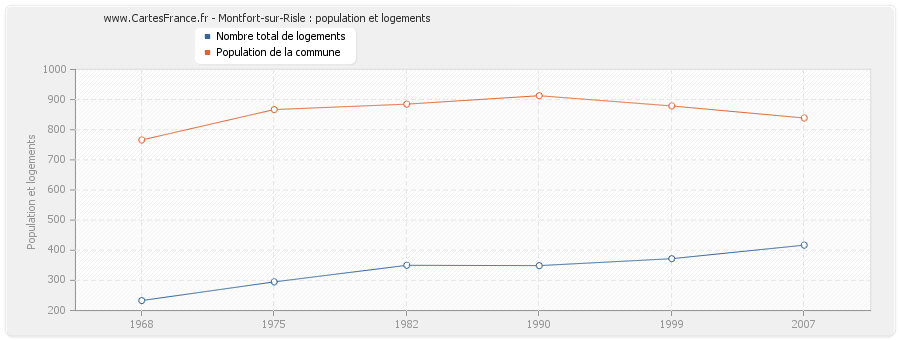 Montfort-sur-Risle : population et logements