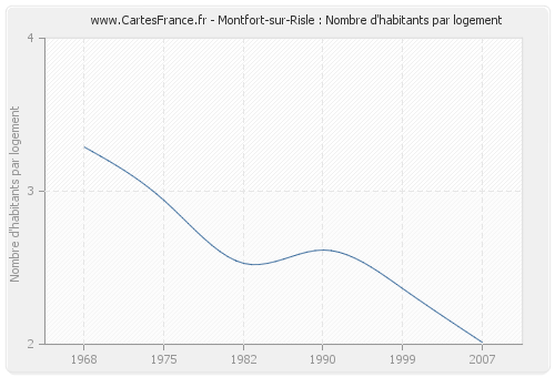 Montfort-sur-Risle : Nombre d'habitants par logement