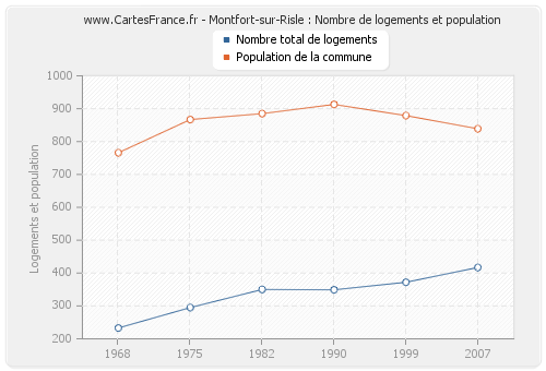 Montfort-sur-Risle : Nombre de logements et population