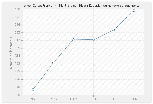 Montfort-sur-Risle : Evolution du nombre de logements