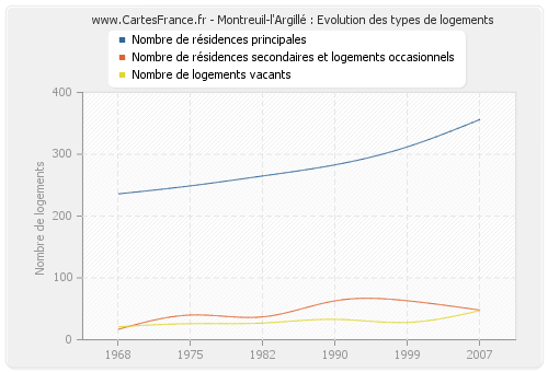 Montreuil-l'Argillé : Evolution des types de logements