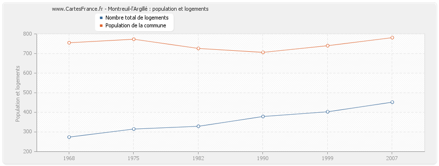 Montreuil-l'Argillé : population et logements